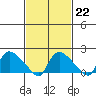 Middletown tide chart for Wednesday, February 22, 2023