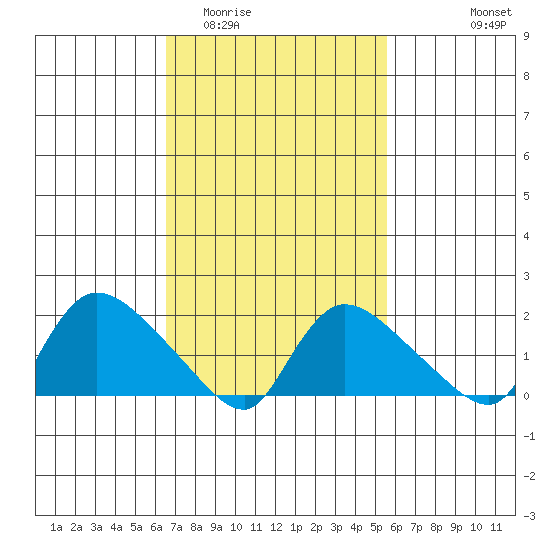 Middletown tide chart for Thursday, February 23, 2023