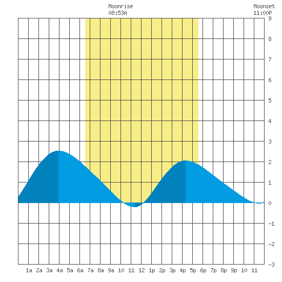 Middletown tide chart for Friday, February 24, 2023