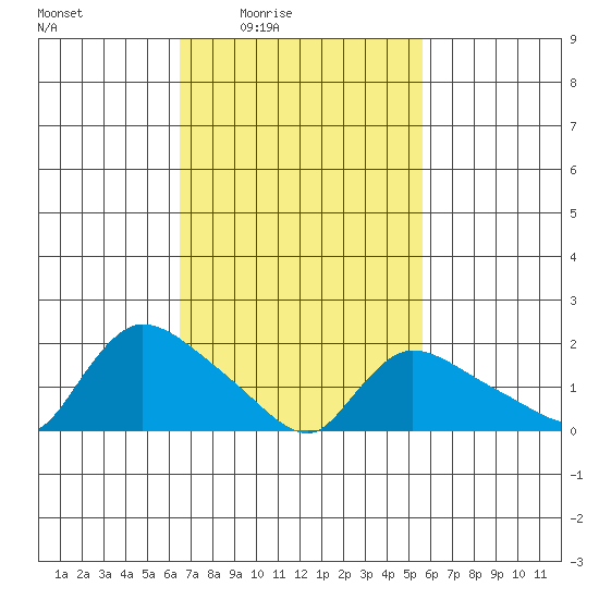 Middletown tide chart for Saturday, February 25, 2023