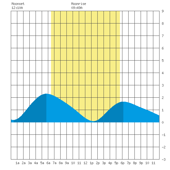 Middletown tide chart for Sunday, February 26, 2023
