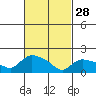 Middletown tide chart for Tuesday, February 28, 2023