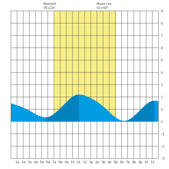Middletown tide chart for Thursday, February 2, 2023