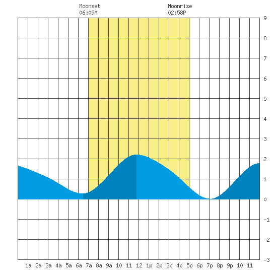 Middletown tide chart for Friday, February 3, 2023
