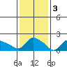 Middletown tide chart for Friday, February 3, 2023