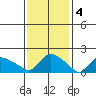 Middletown tide chart for Saturday, February 4, 2023