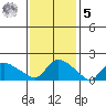 Middletown tide chart for Sunday, February 5, 2023