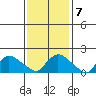 Middletown tide chart for Tuesday, February 7, 2023