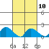 Middletown tide chart for Friday, March 10, 2023