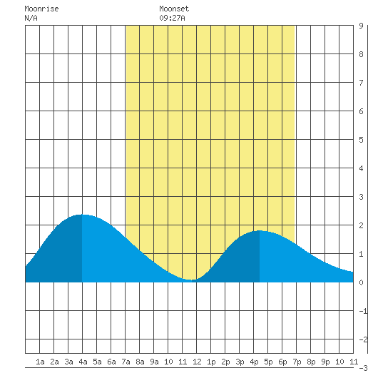 Middletown tide chart for Sunday, March 12, 2023