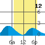 Middletown tide chart for Sunday, March 12, 2023