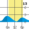 Middletown tide chart for Monday, March 13, 2023