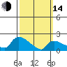 Middletown tide chart for Tuesday, March 14, 2023