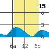 Middletown tide chart for Wednesday, March 15, 2023