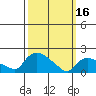 Middletown tide chart for Thursday, March 16, 2023