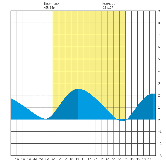 Middletown tide chart for Saturday, March 18, 2023