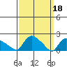 Middletown tide chart for Saturday, March 18, 2023