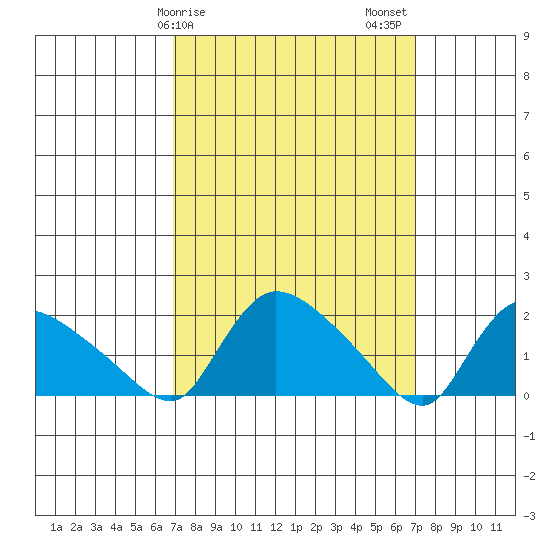 Middletown tide chart for Sunday, March 19, 2023