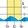Middletown tide chart for Wednesday, March 1, 2023