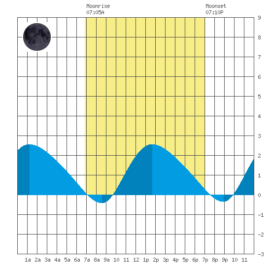 Middletown tide chart for Tuesday, March 21, 2023