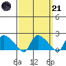 Middletown tide chart for Tuesday, March 21, 2023