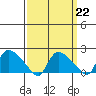 Middletown tide chart for Wednesday, March 22, 2023