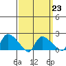 Middletown tide chart for Thursday, March 23, 2023