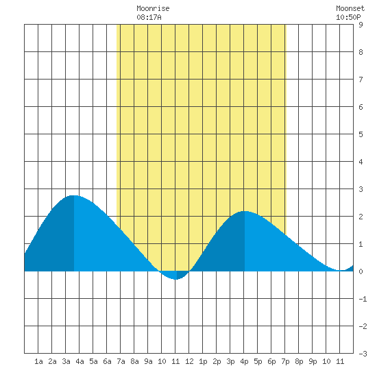 Middletown tide chart for Friday, March 24, 2023