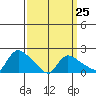 Middletown tide chart for Saturday, March 25, 2023