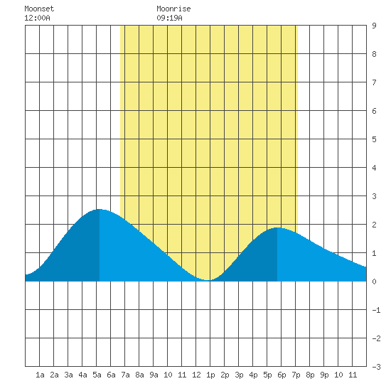 Middletown tide chart for Sunday, March 26, 2023