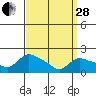 Middletown tide chart for Tuesday, March 28, 2023