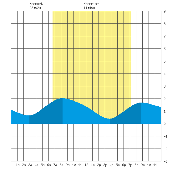 Middletown tide chart for Wednesday, March 29, 2023