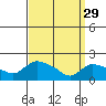 Middletown tide chart for Wednesday, March 29, 2023