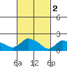 Middletown tide chart for Thursday, March 2, 2023
