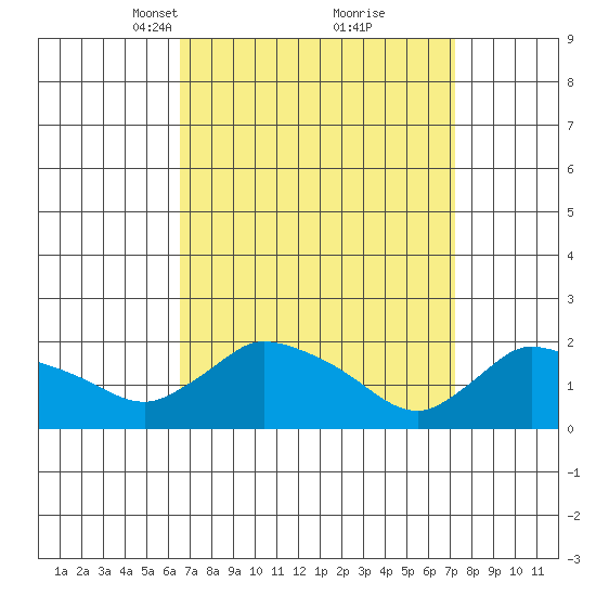 Middletown tide chart for Friday, March 31, 2023