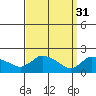 Middletown tide chart for Friday, March 31, 2023