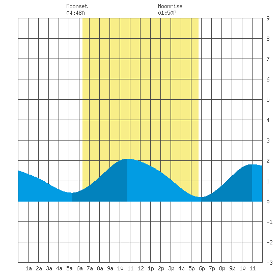 Middletown tide chart for Friday, March 3, 2023