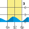 Middletown tide chart for Friday, March 3, 2023