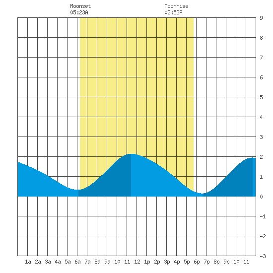 Middletown tide chart for Saturday, March 4, 2023