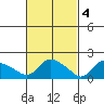 Middletown tide chart for Saturday, March 4, 2023