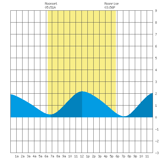 Middletown tide chart for Sunday, March 5, 2023