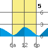 Middletown tide chart for Sunday, March 5, 2023