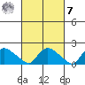 Middletown tide chart for Tuesday, March 7, 2023