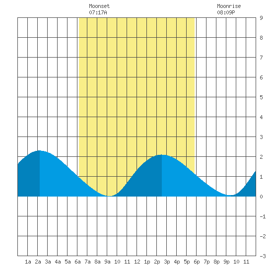 Middletown tide chart for Thursday, March 9, 2023