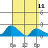 Middletown tide chart for Tuesday, April 11, 2023