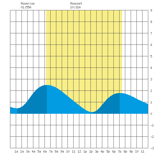 Middletown tide chart for Wednesday, April 12, 2023