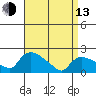 Middletown tide chart for Thursday, April 13, 2023