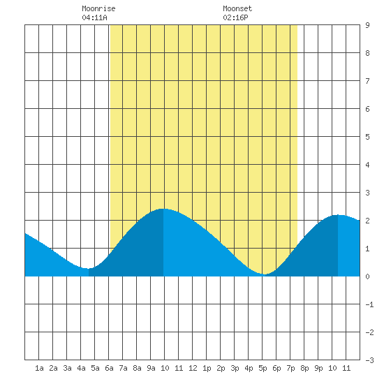 Middletown tide chart for Saturday, April 15, 2023