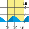 Middletown tide chart for Sunday, April 16, 2023