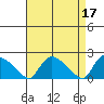 Middletown tide chart for Monday, April 17, 2023